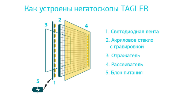 Негатоскоп TAGLER НСД-3 3-кадровый светодиодный